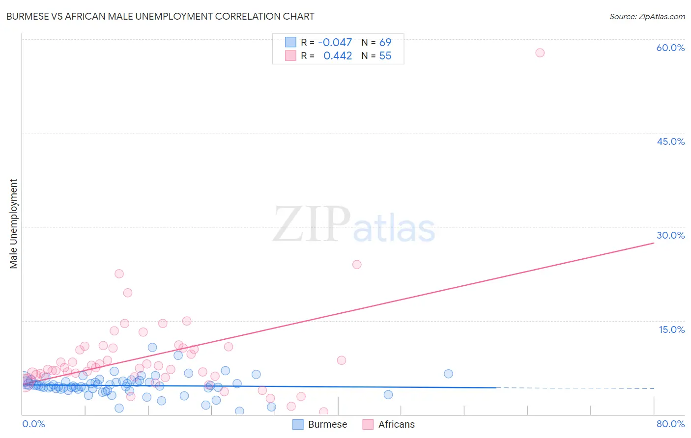 Burmese vs African Male Unemployment