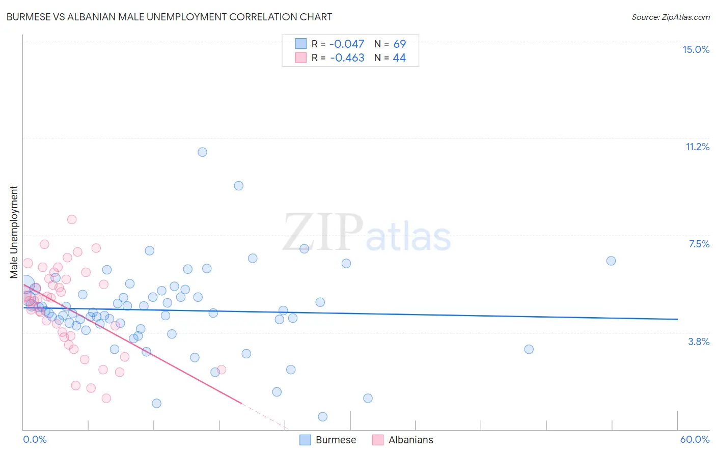 Burmese vs Albanian Male Unemployment