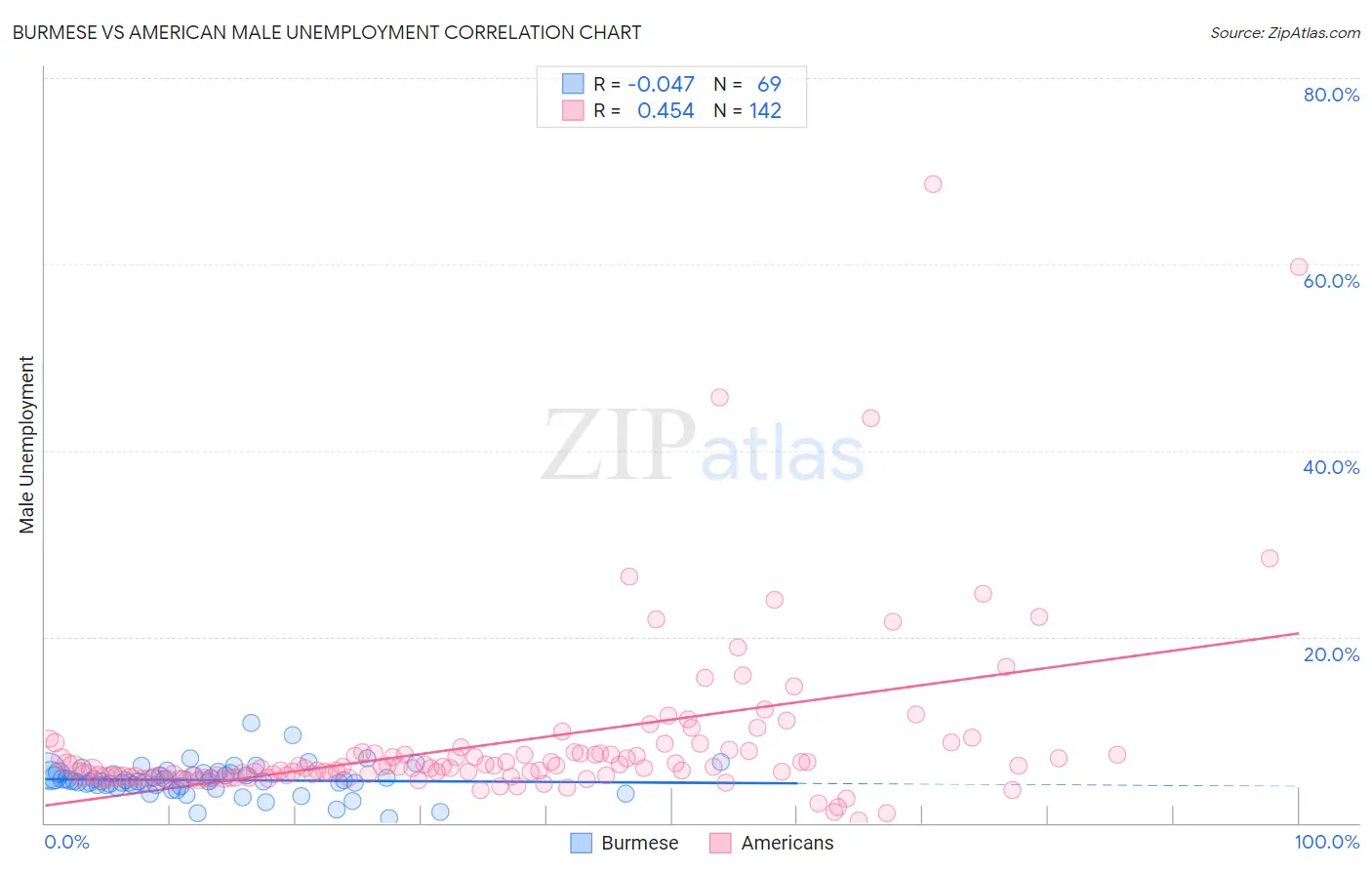 Burmese vs American Male Unemployment