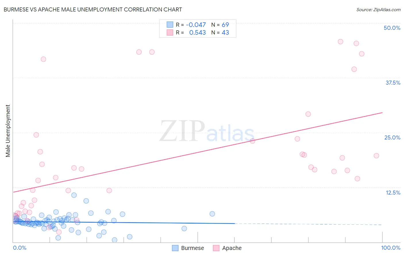 Burmese vs Apache Male Unemployment