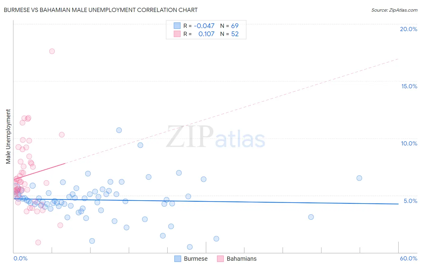 Burmese vs Bahamian Male Unemployment