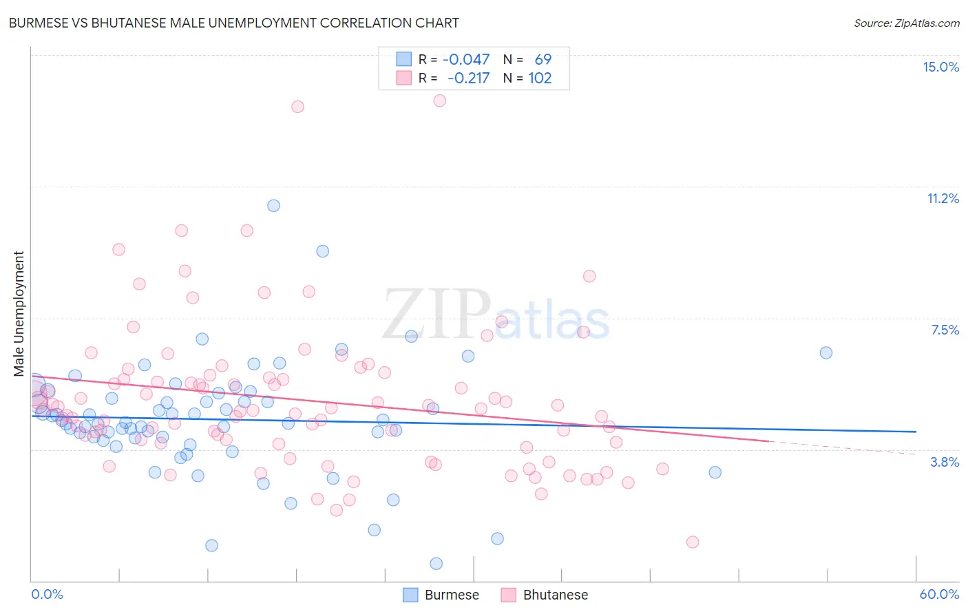 Burmese vs Bhutanese Male Unemployment
