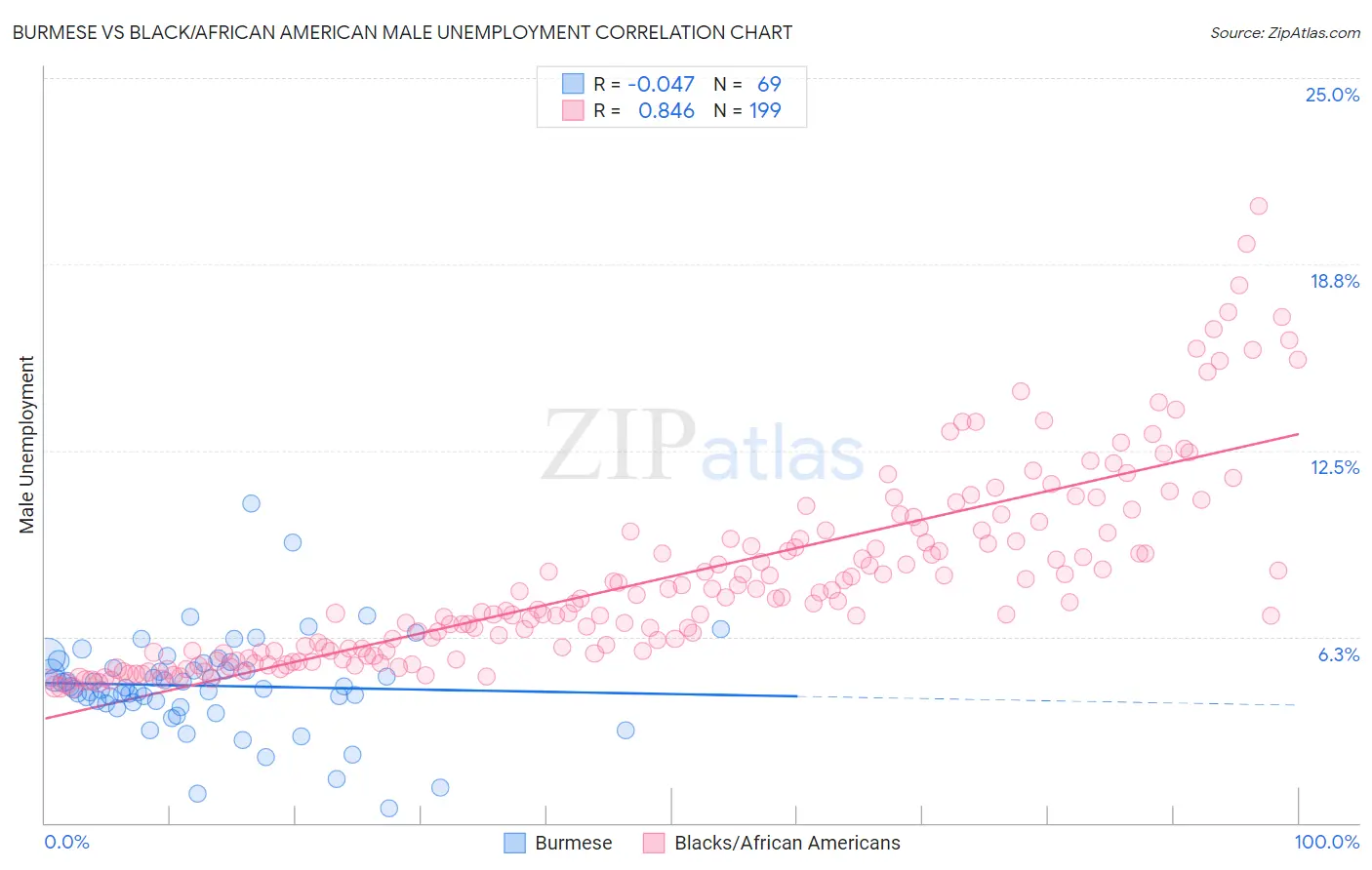 Burmese vs Black/African American Male Unemployment