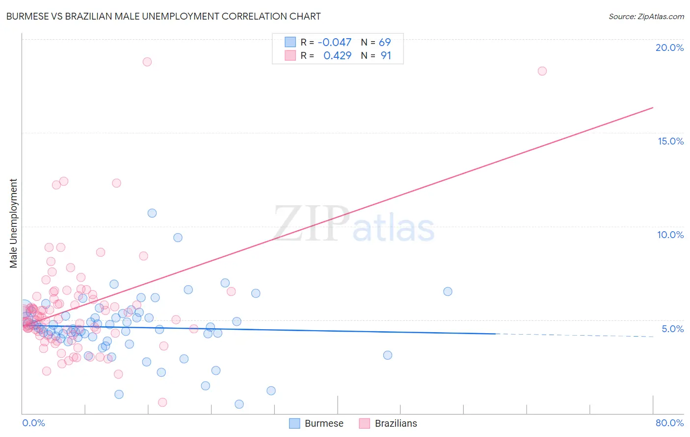 Burmese vs Brazilian Male Unemployment