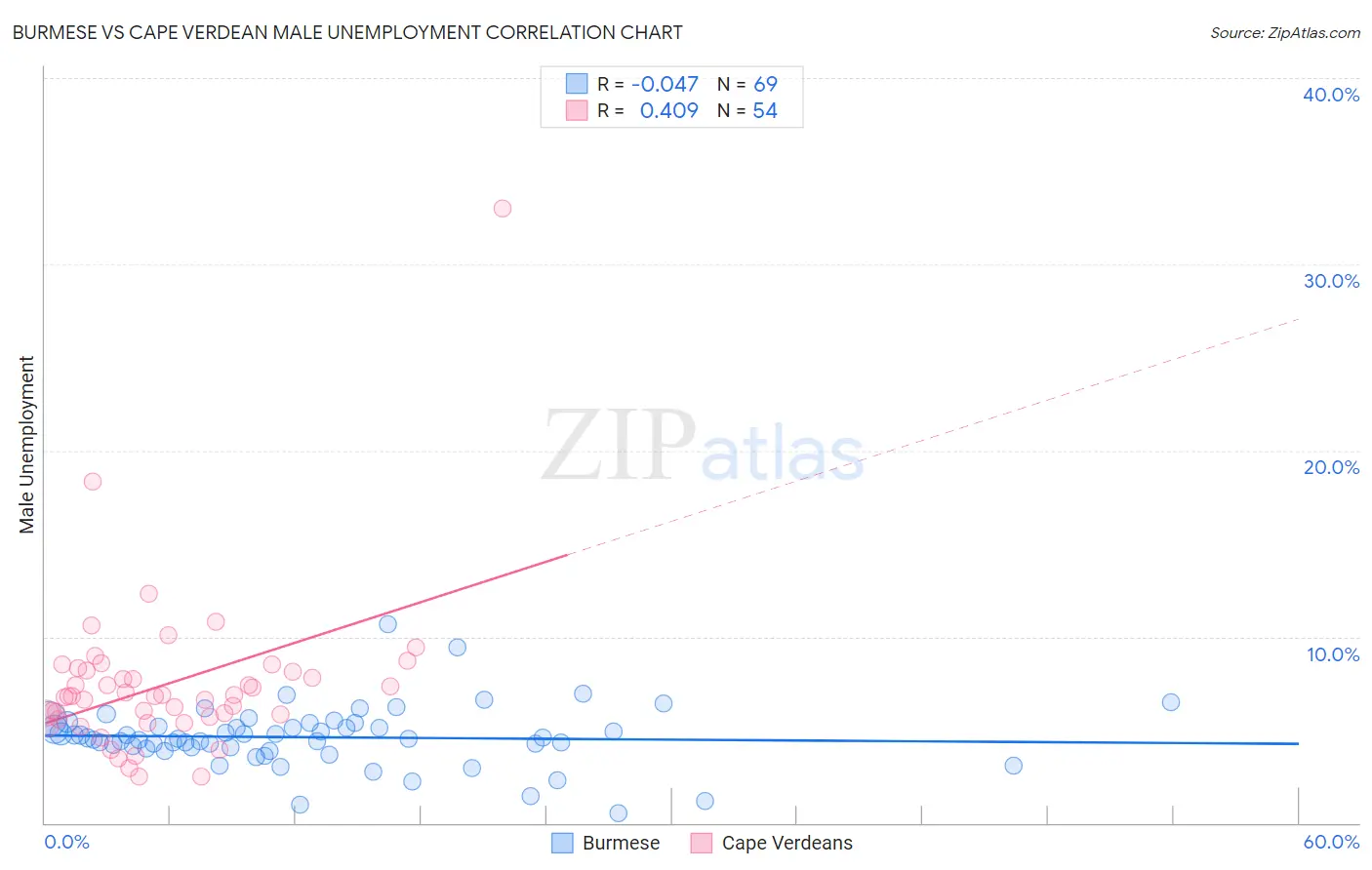 Burmese vs Cape Verdean Male Unemployment