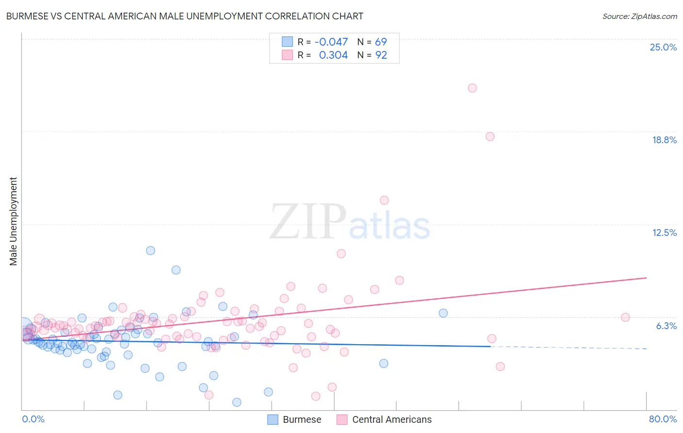 Burmese vs Central American Male Unemployment