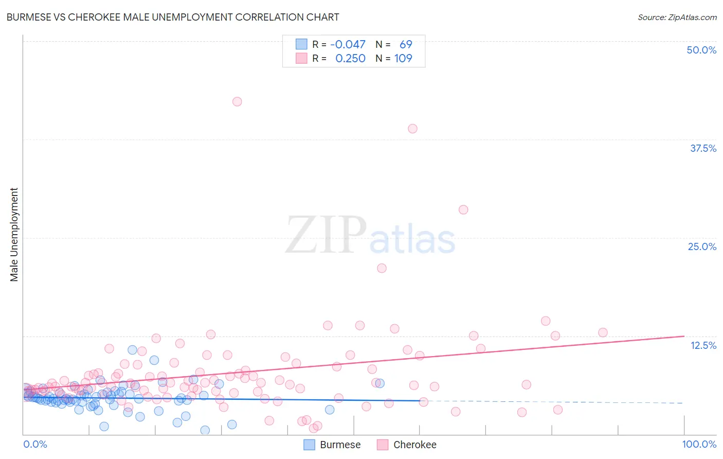 Burmese vs Cherokee Male Unemployment