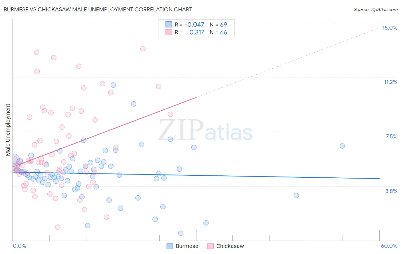 Burmese vs Chickasaw Male Unemployment