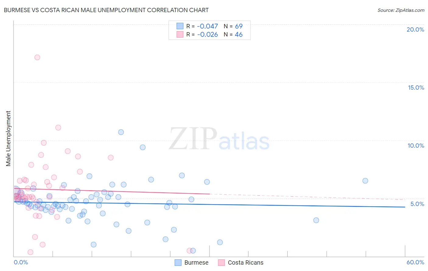 Burmese vs Costa Rican Male Unemployment