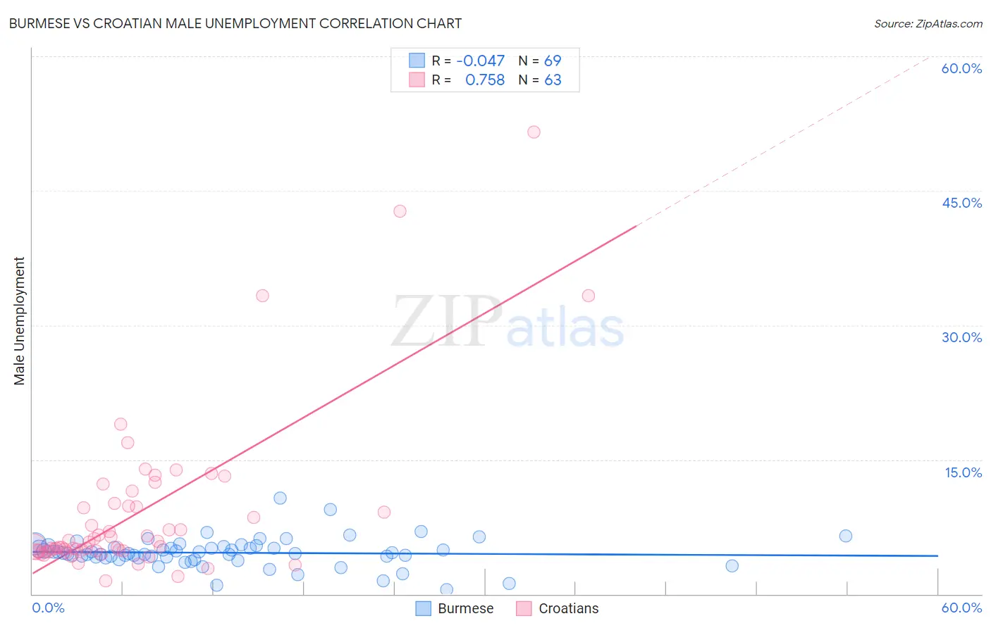 Burmese vs Croatian Male Unemployment