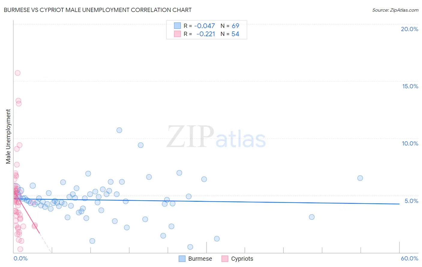Burmese vs Cypriot Male Unemployment