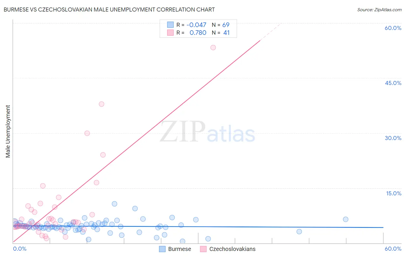 Burmese vs Czechoslovakian Male Unemployment
