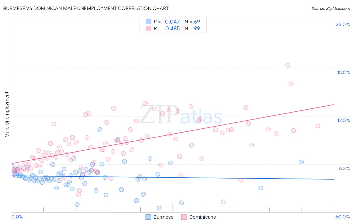 Burmese vs Dominican Male Unemployment