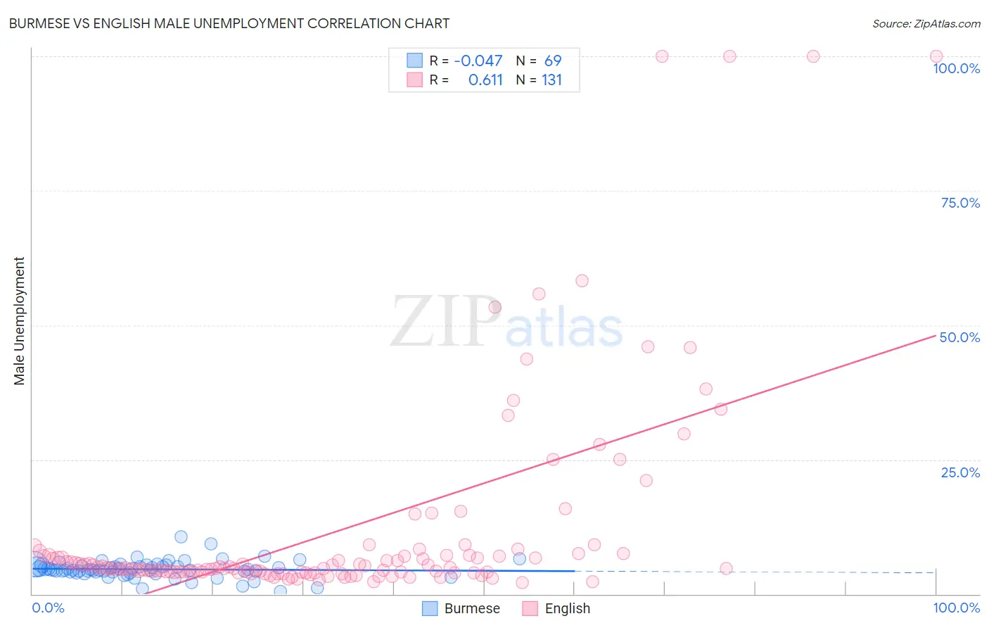 Burmese vs English Male Unemployment