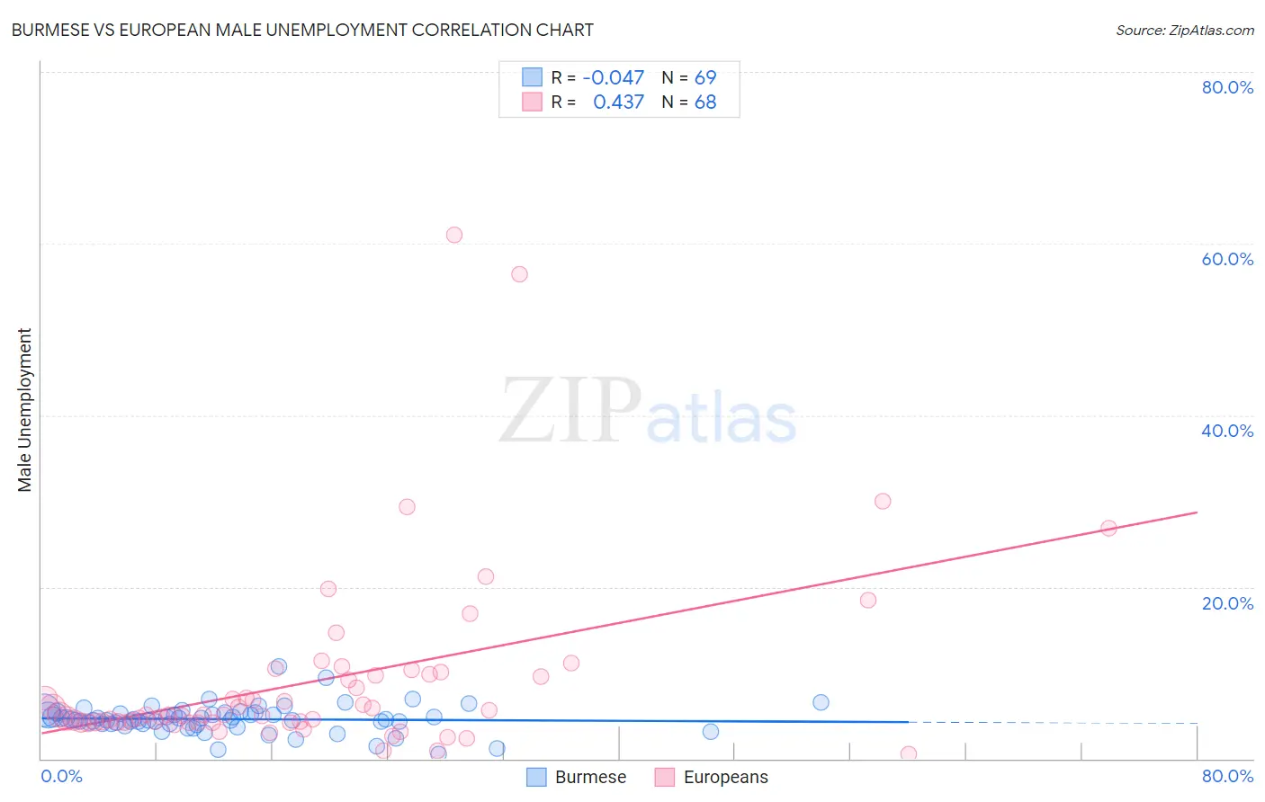 Burmese vs European Male Unemployment