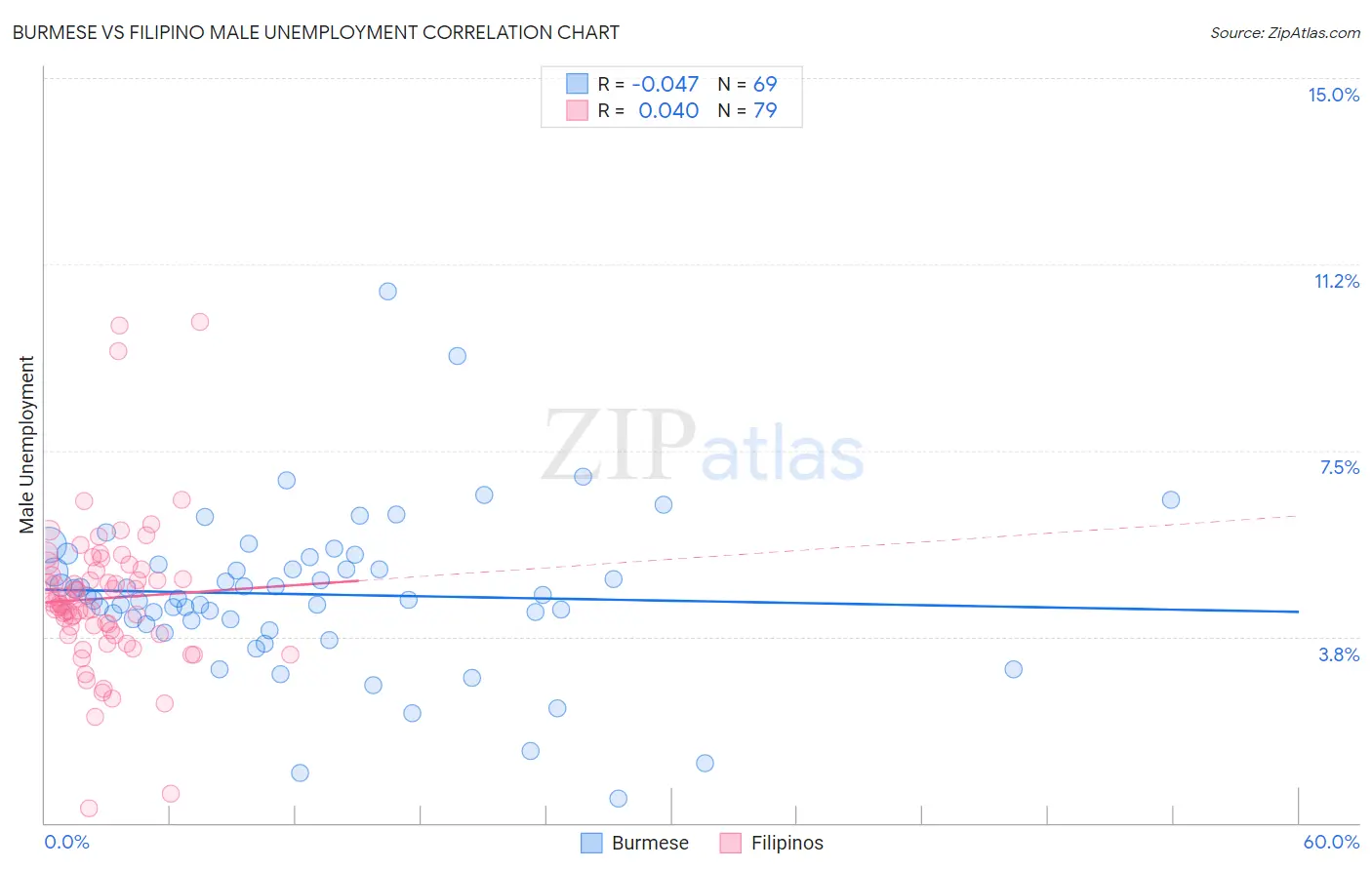 Burmese vs Filipino Male Unemployment