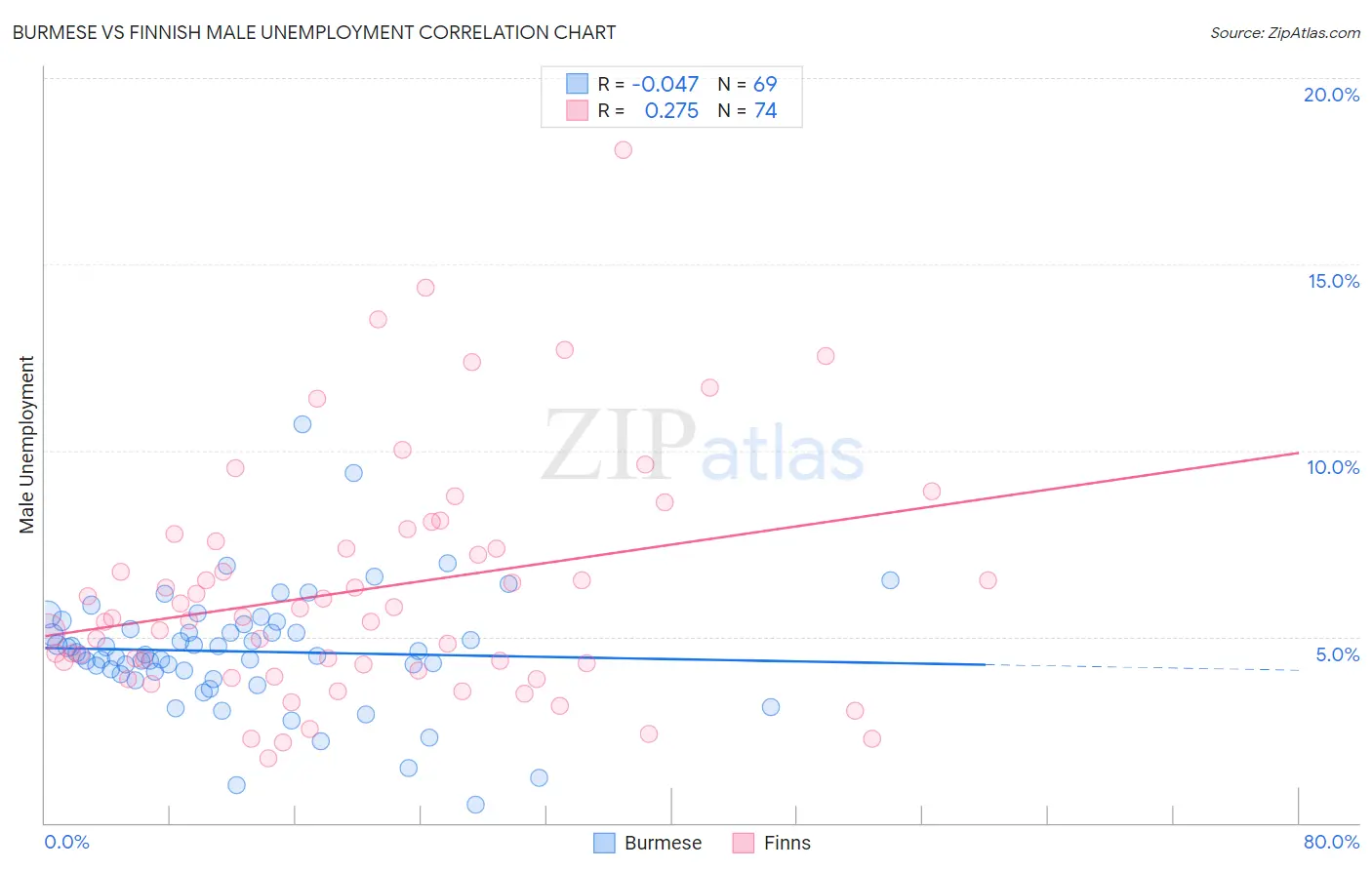 Burmese vs Finnish Male Unemployment