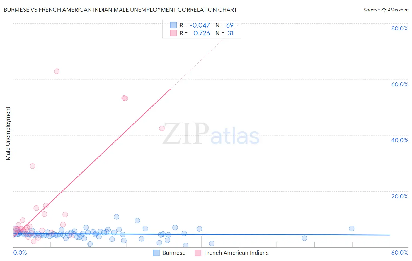 Burmese vs French American Indian Male Unemployment