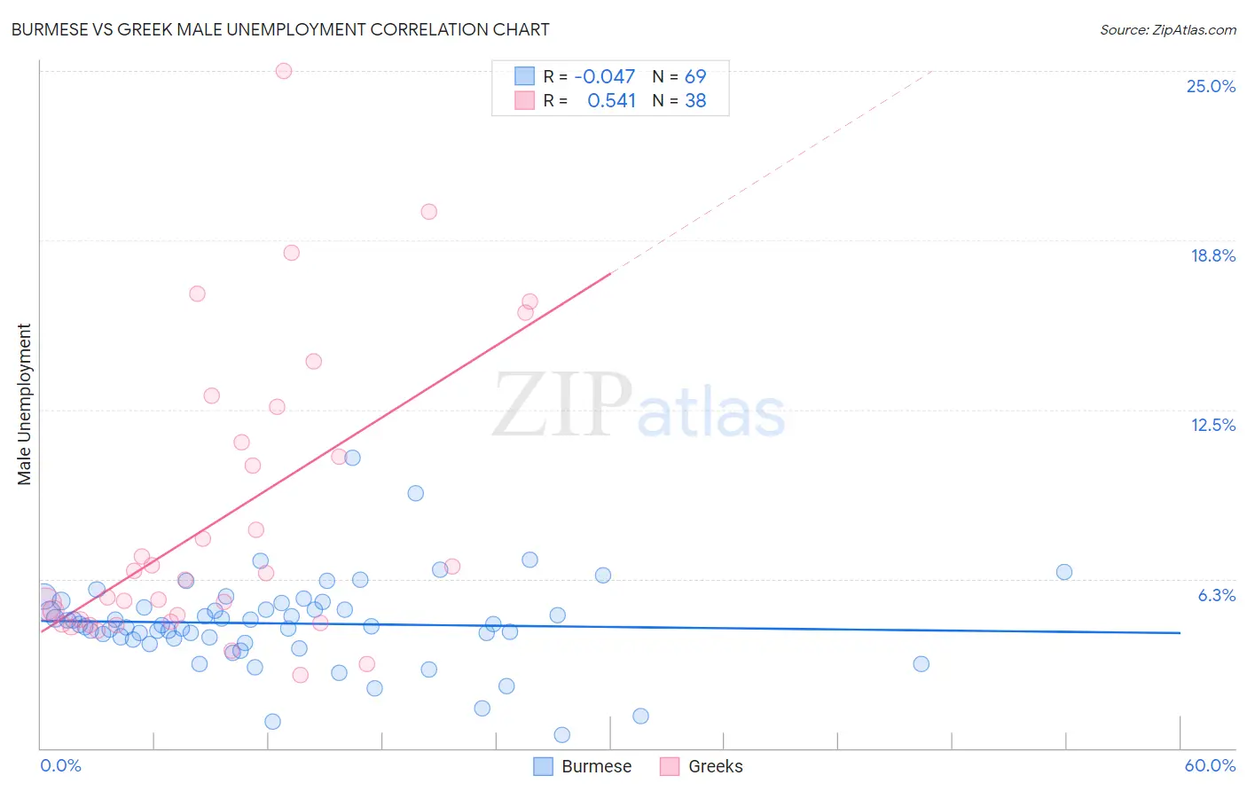 Burmese vs Greek Male Unemployment