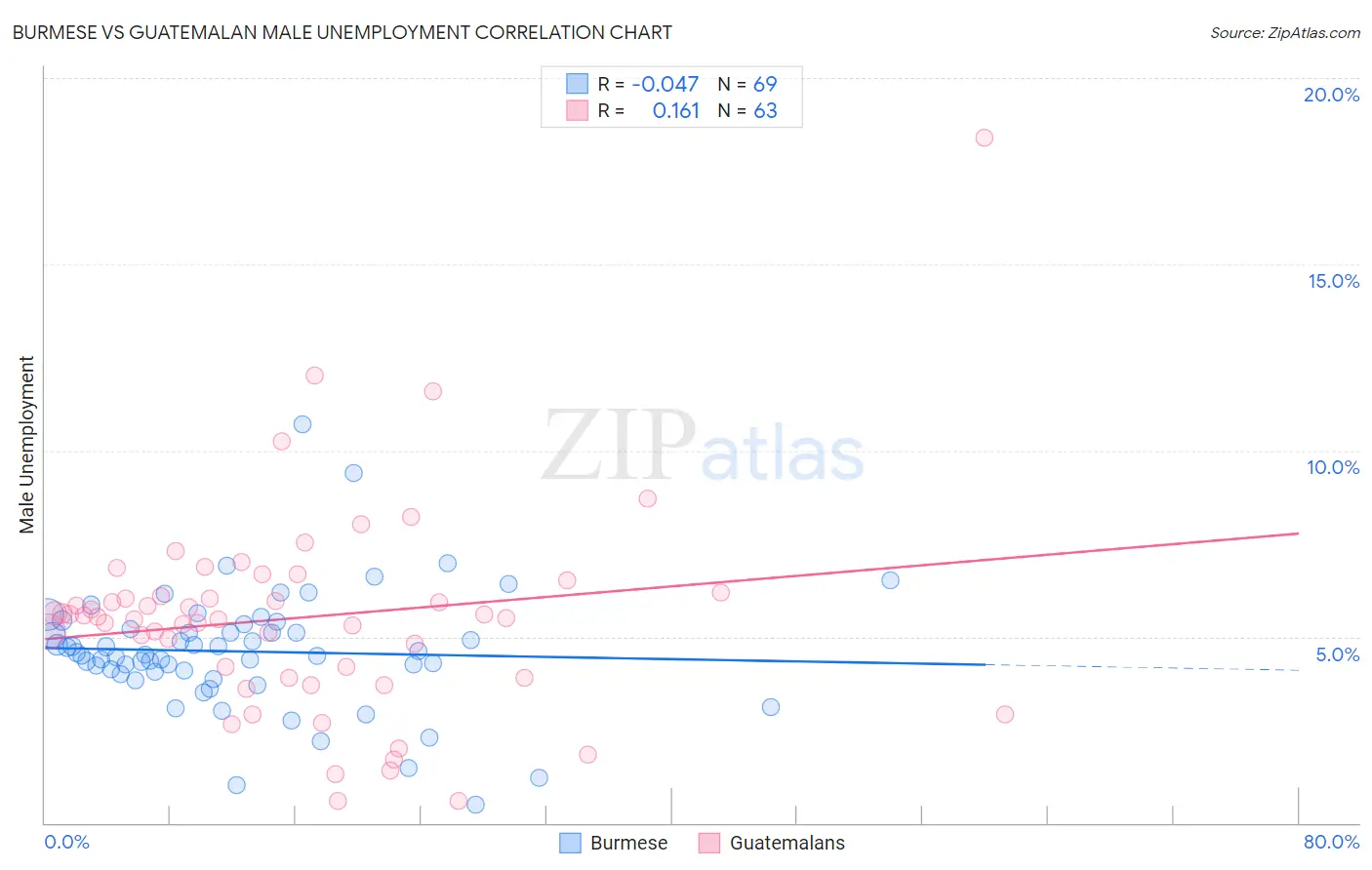 Burmese vs Guatemalan Male Unemployment