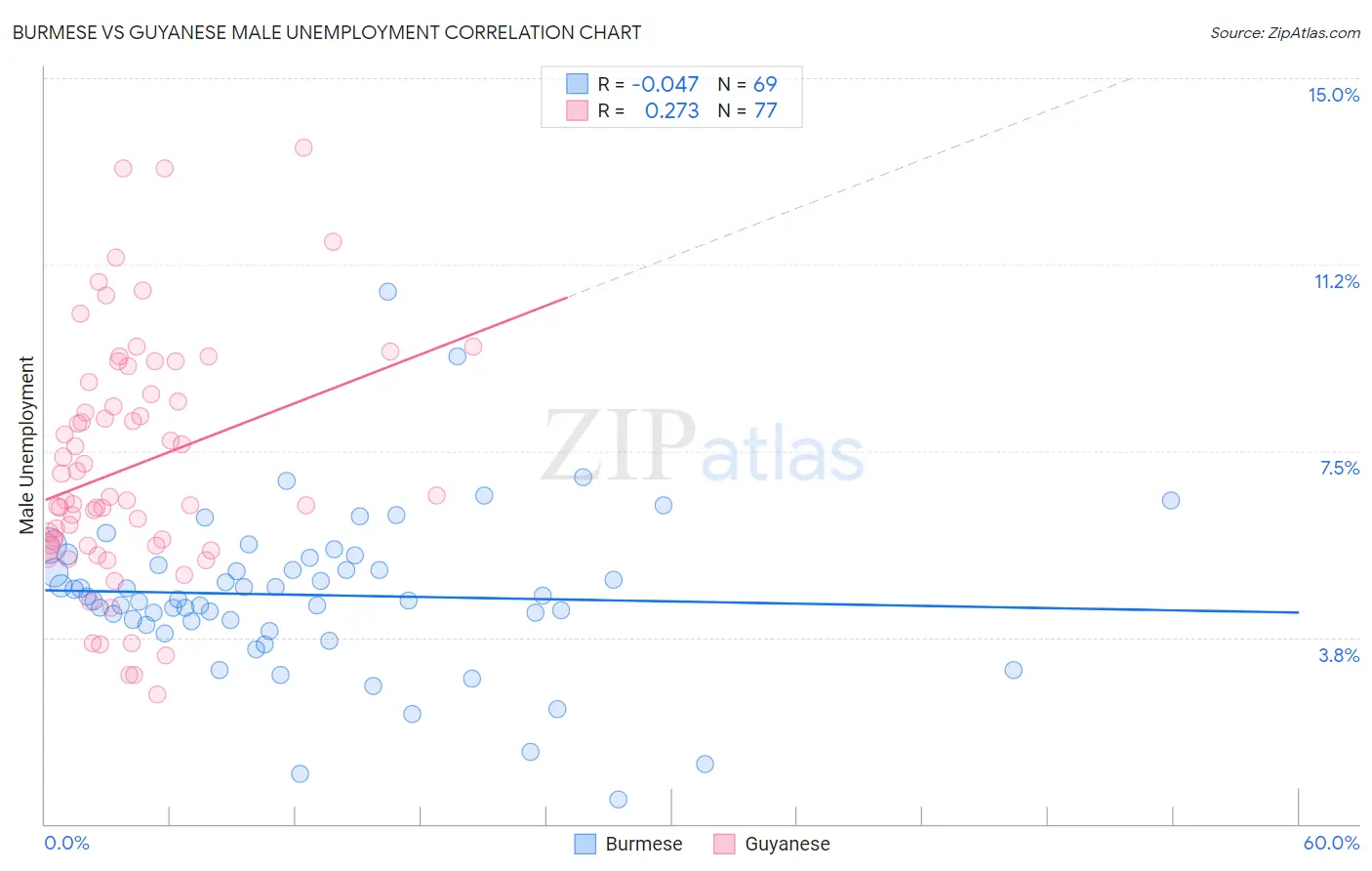 Burmese vs Guyanese Male Unemployment