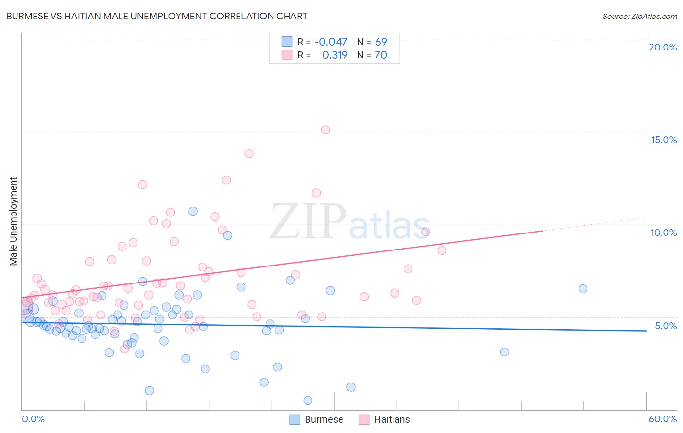 Burmese vs Haitian Male Unemployment