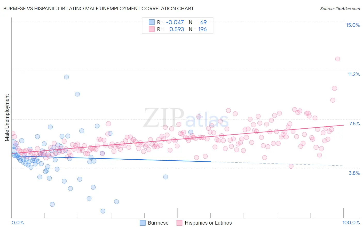 Burmese vs Hispanic or Latino Male Unemployment