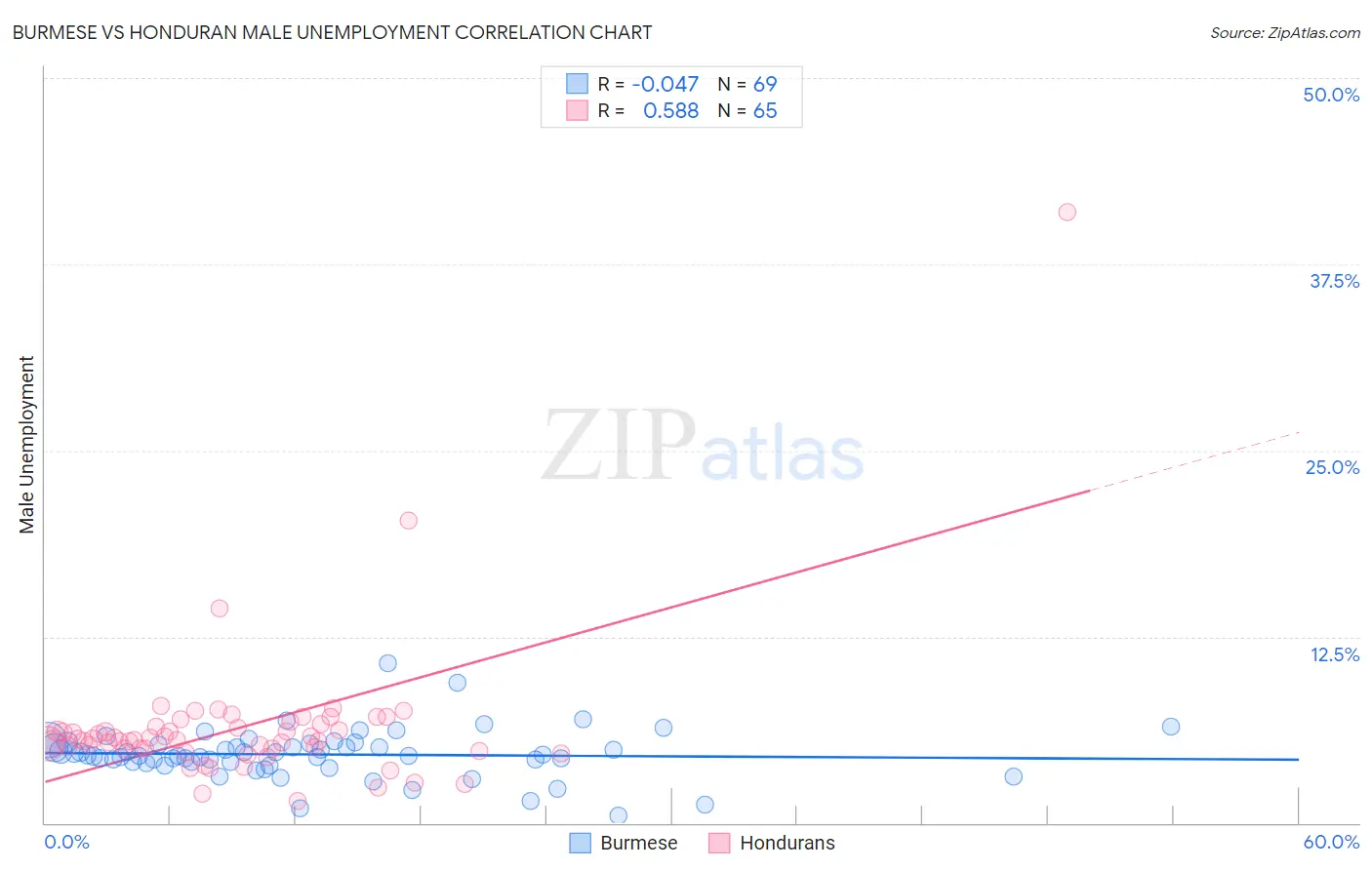 Burmese vs Honduran Male Unemployment