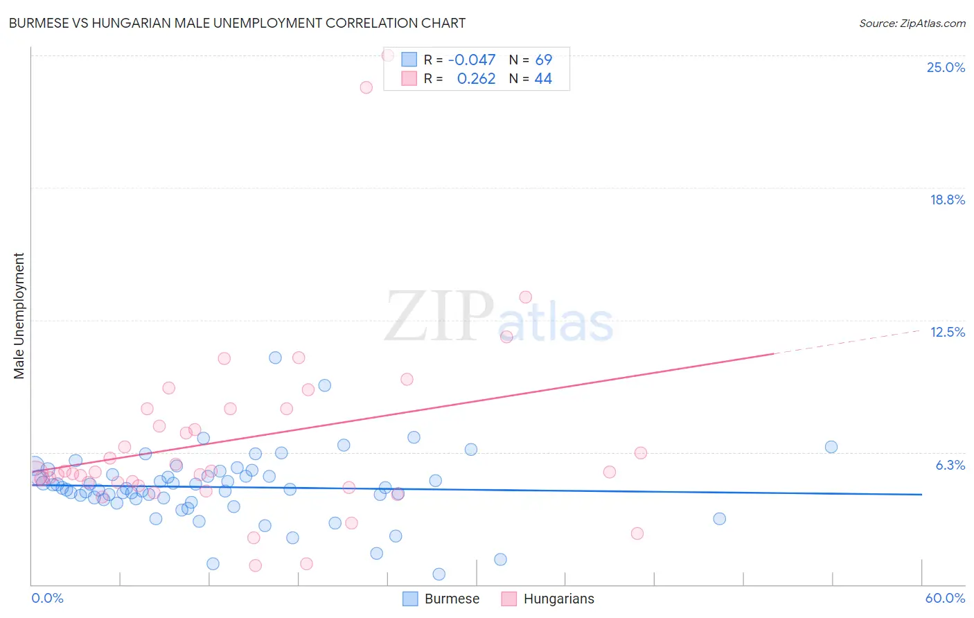 Burmese vs Hungarian Male Unemployment