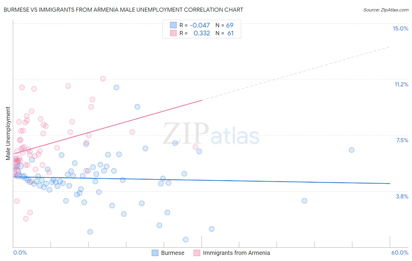 Burmese vs Immigrants from Armenia Male Unemployment