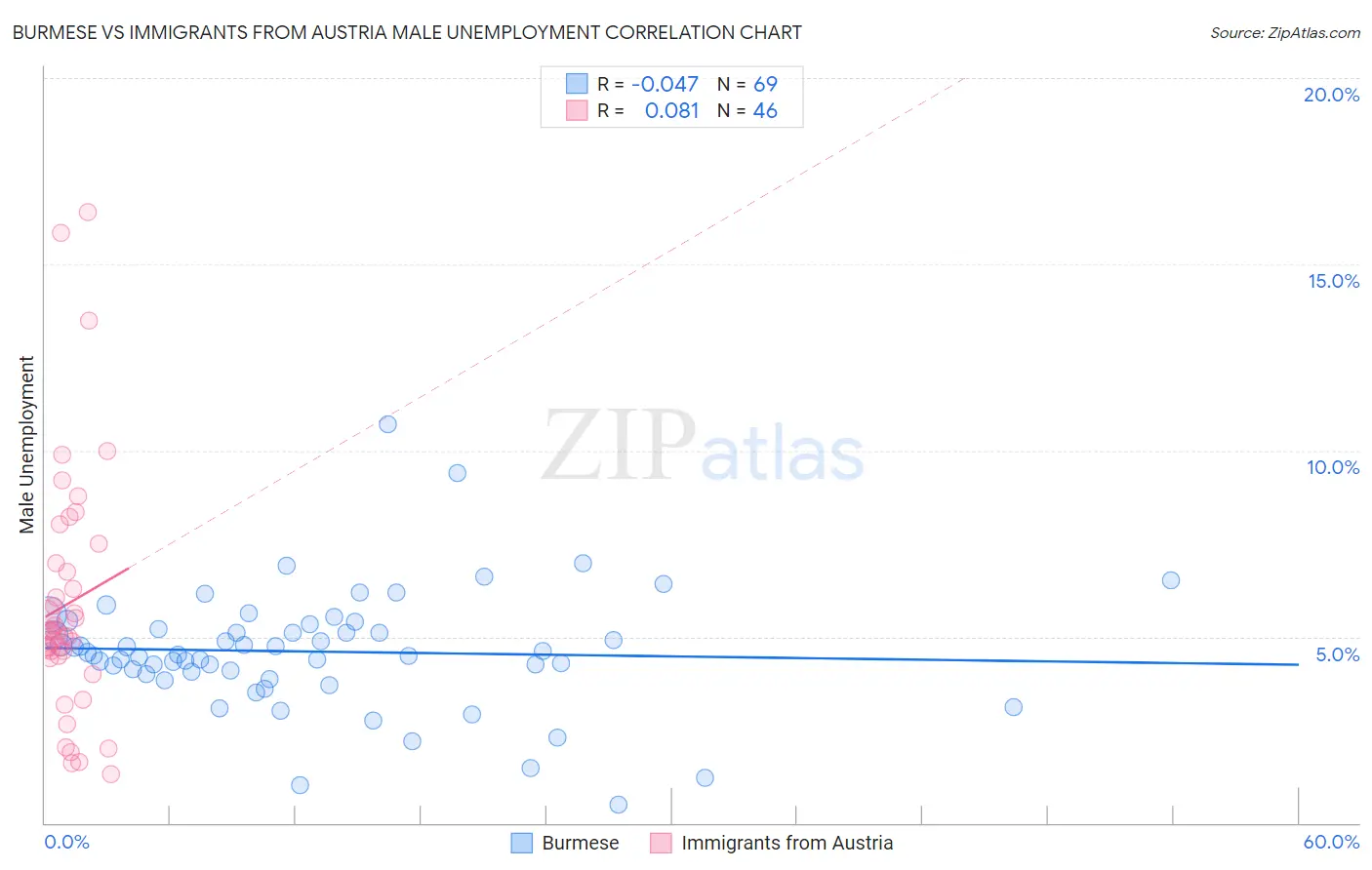 Burmese vs Immigrants from Austria Male Unemployment