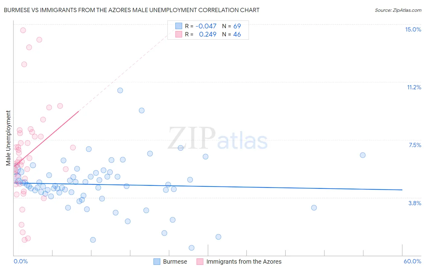 Burmese vs Immigrants from the Azores Male Unemployment