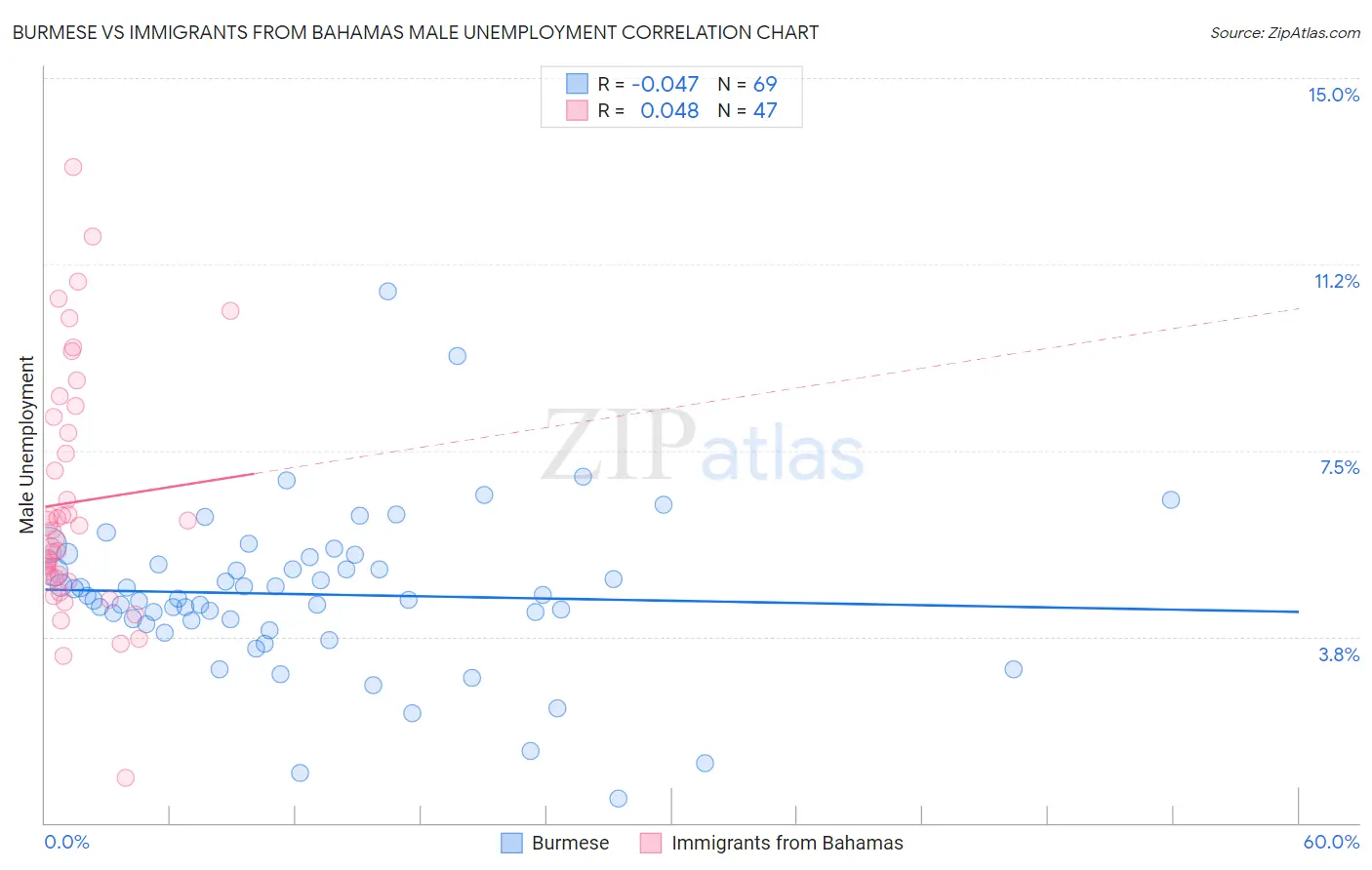 Burmese vs Immigrants from Bahamas Male Unemployment