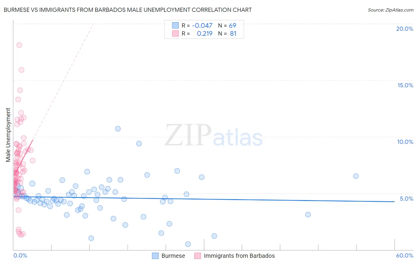 Burmese vs Immigrants from Barbados Male Unemployment