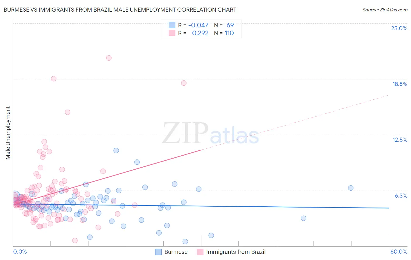 Burmese vs Immigrants from Brazil Male Unemployment