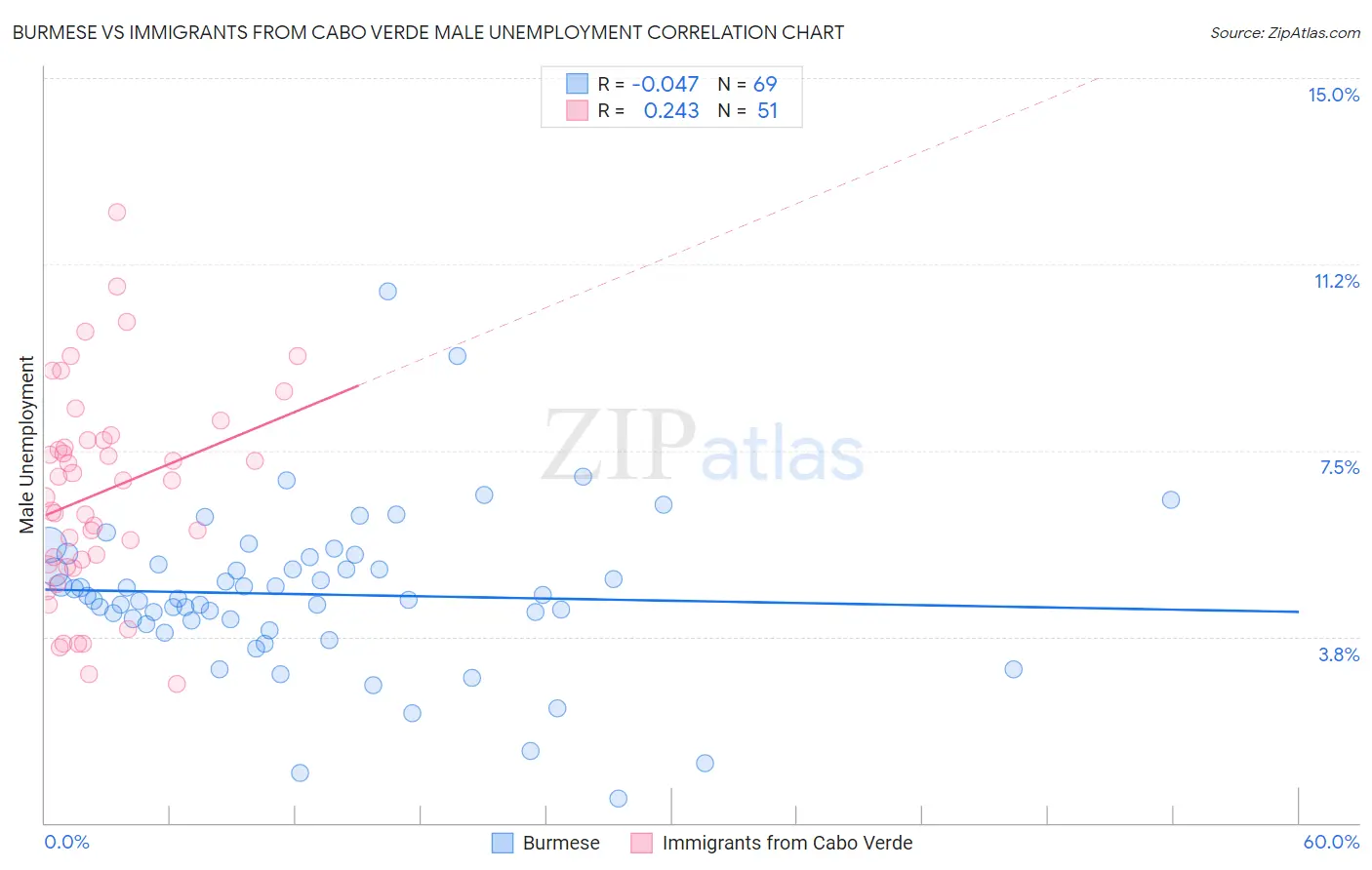 Burmese vs Immigrants from Cabo Verde Male Unemployment