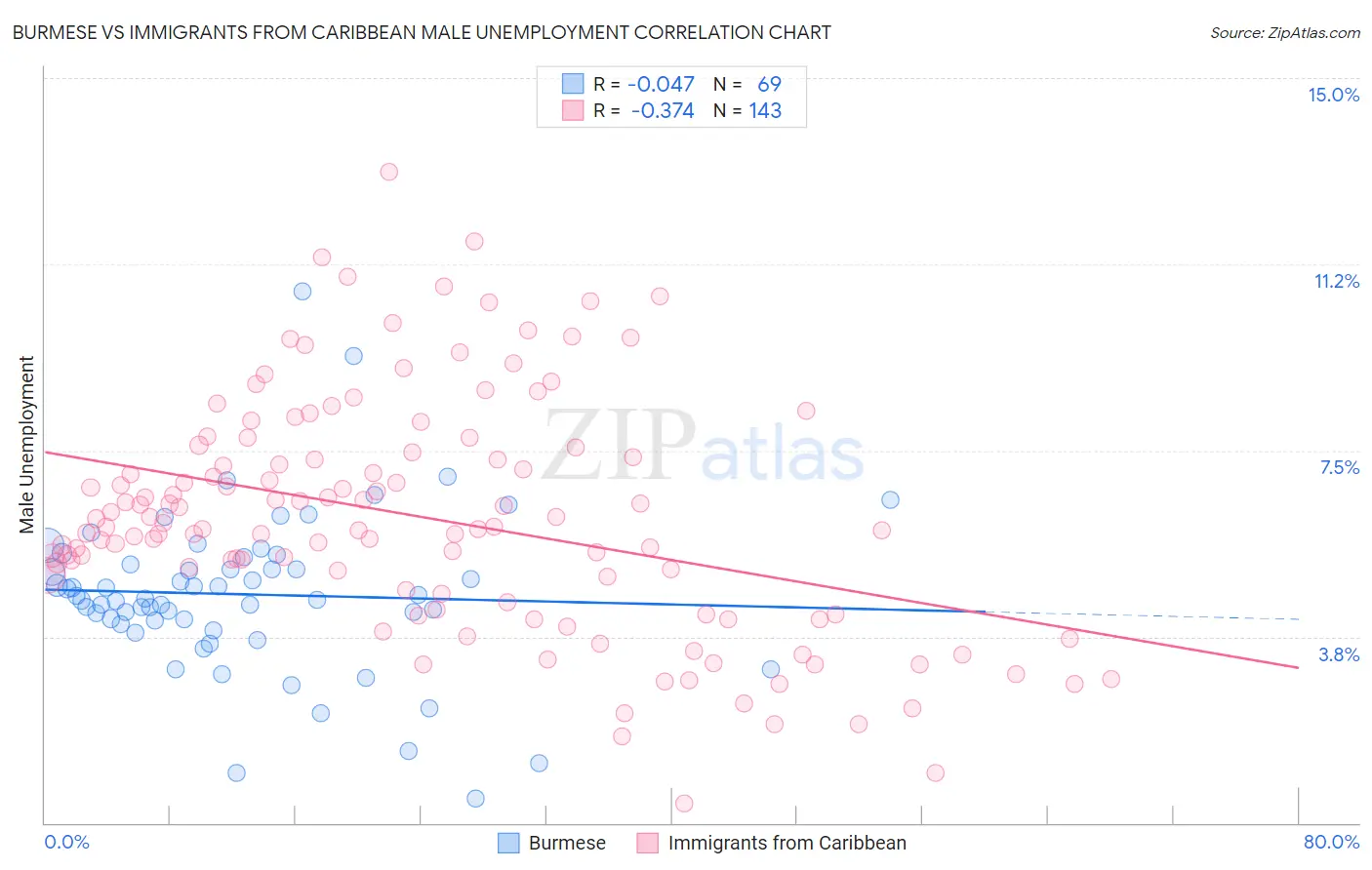 Burmese vs Immigrants from Caribbean Male Unemployment