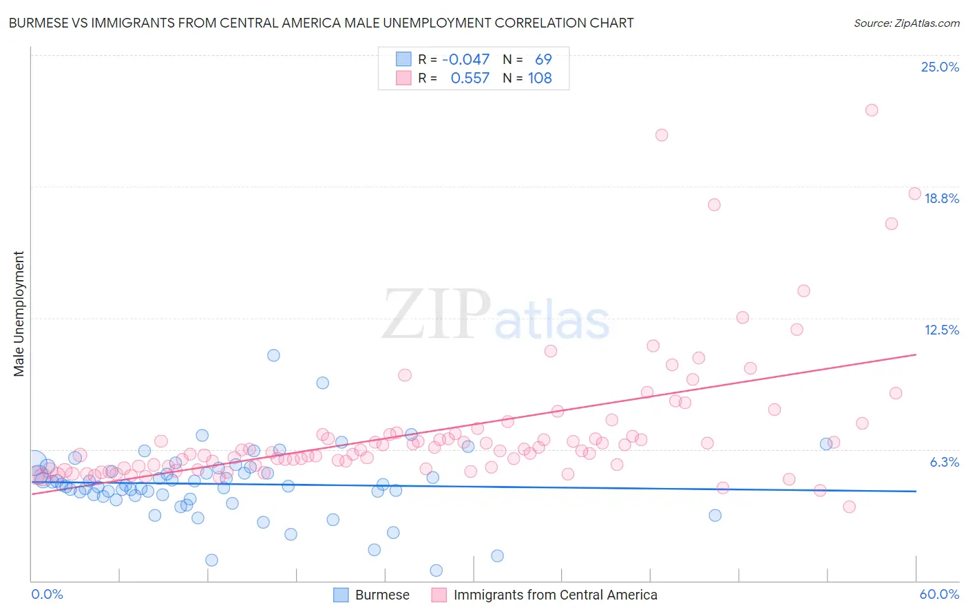 Burmese vs Immigrants from Central America Male Unemployment