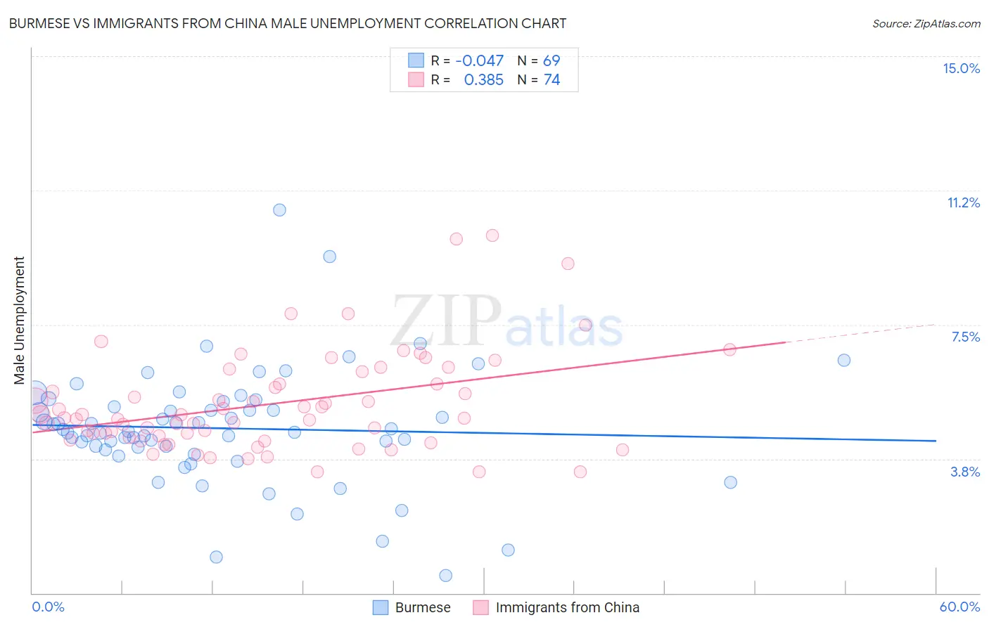 Burmese vs Immigrants from China Male Unemployment