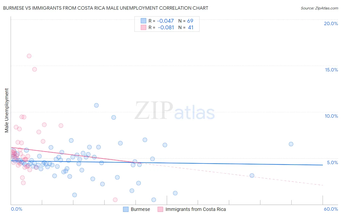 Burmese vs Immigrants from Costa Rica Male Unemployment