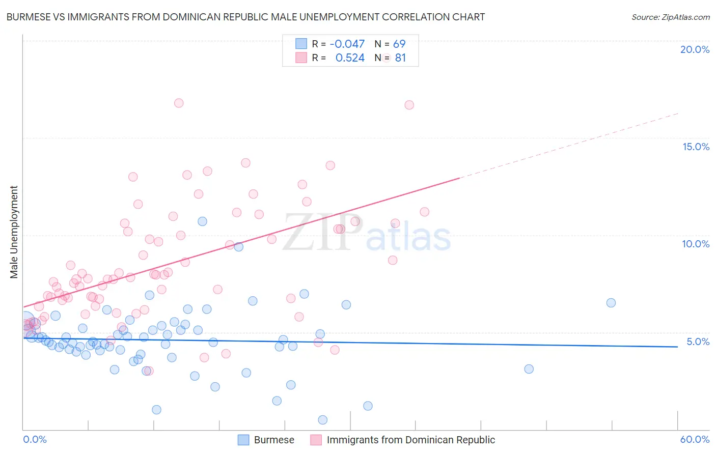 Burmese vs Immigrants from Dominican Republic Male Unemployment