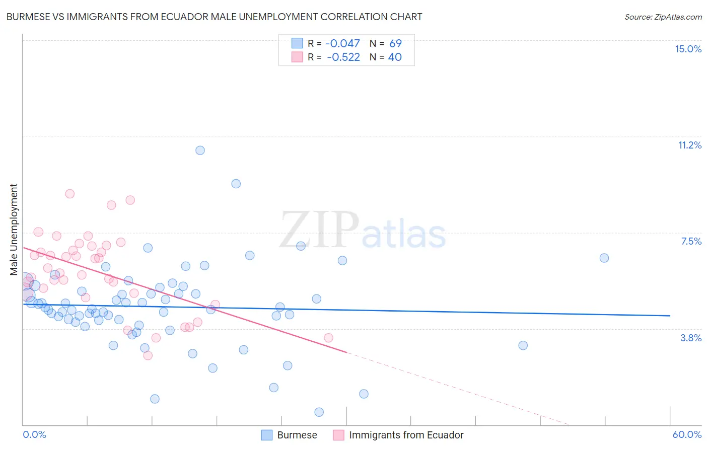 Burmese vs Immigrants from Ecuador Male Unemployment
