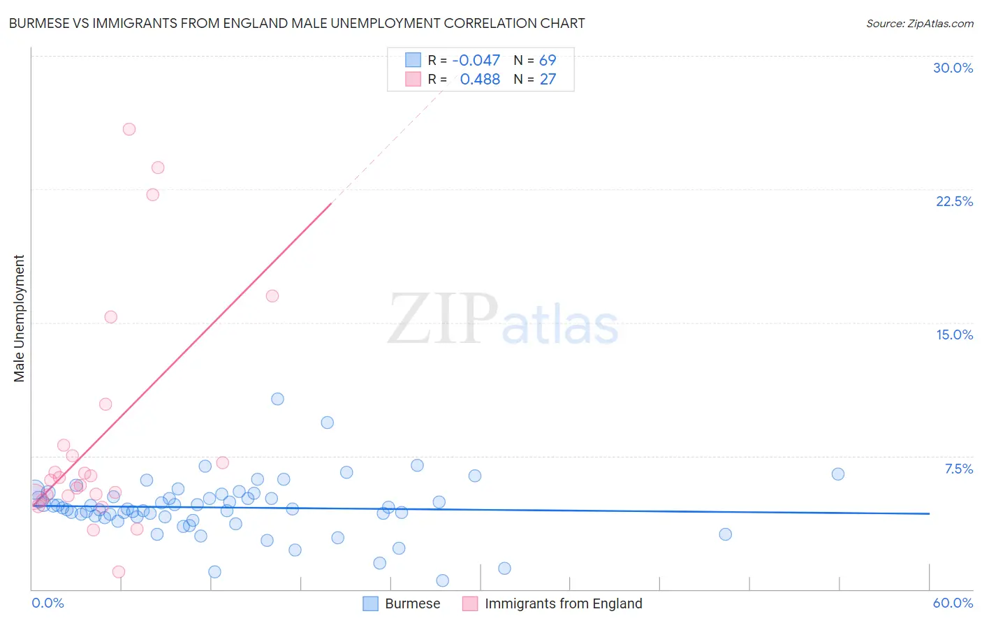Burmese vs Immigrants from England Male Unemployment