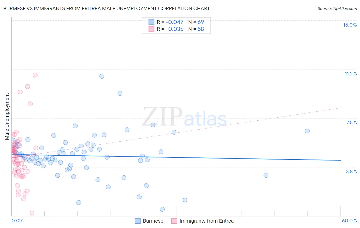 Burmese vs Immigrants from Eritrea Male Unemployment