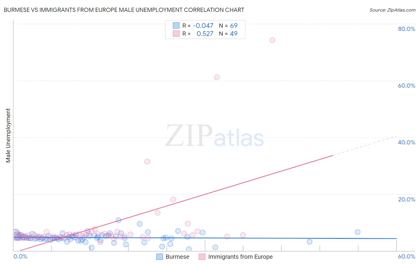 Burmese vs Immigrants from Europe Male Unemployment