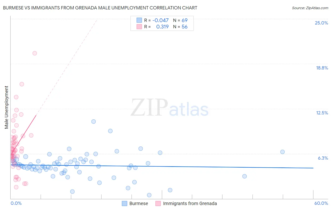 Burmese vs Immigrants from Grenada Male Unemployment