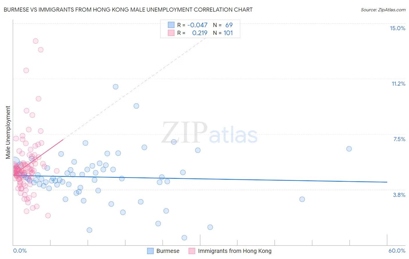 Burmese vs Immigrants from Hong Kong Male Unemployment