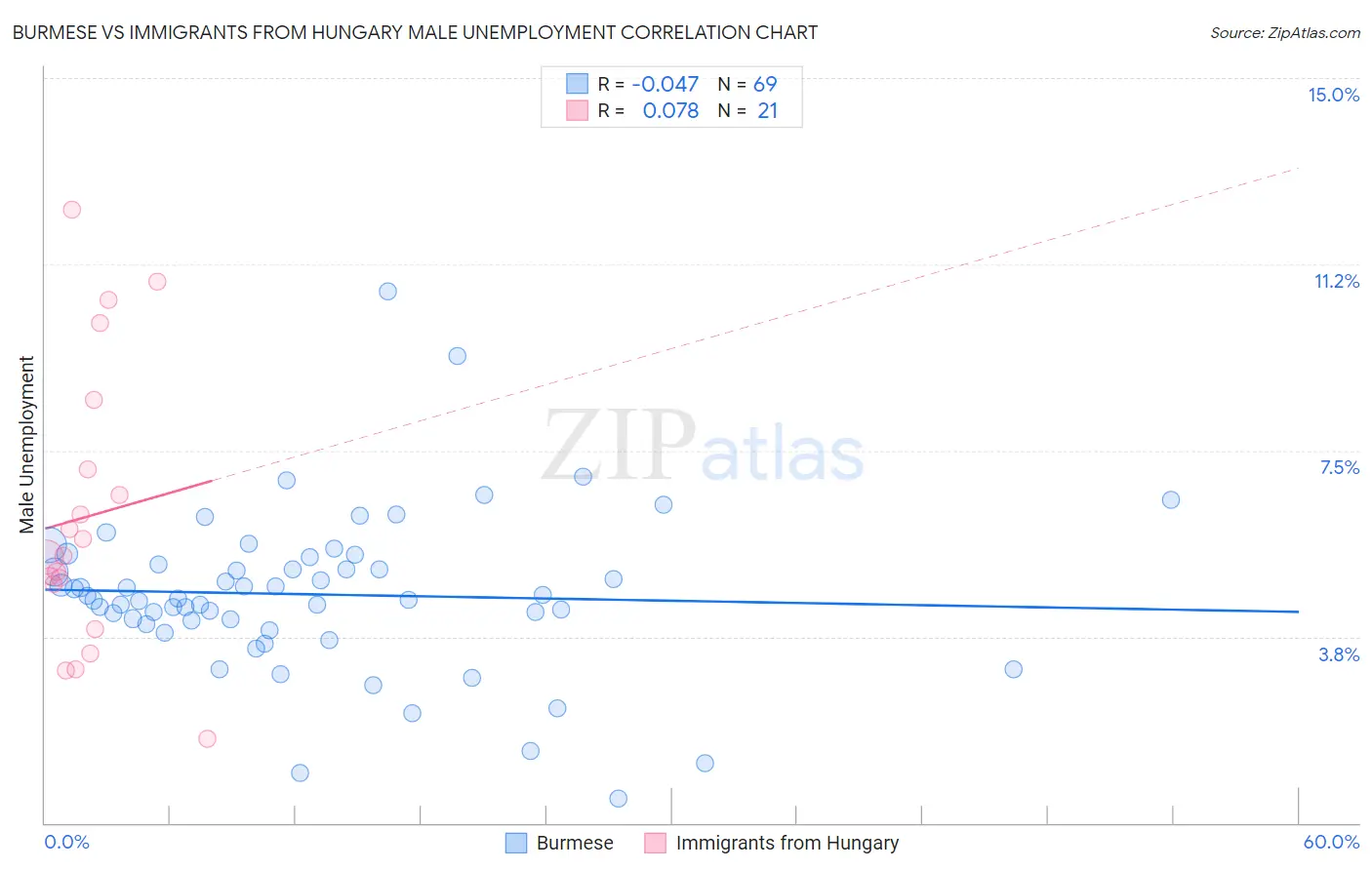 Burmese vs Immigrants from Hungary Male Unemployment