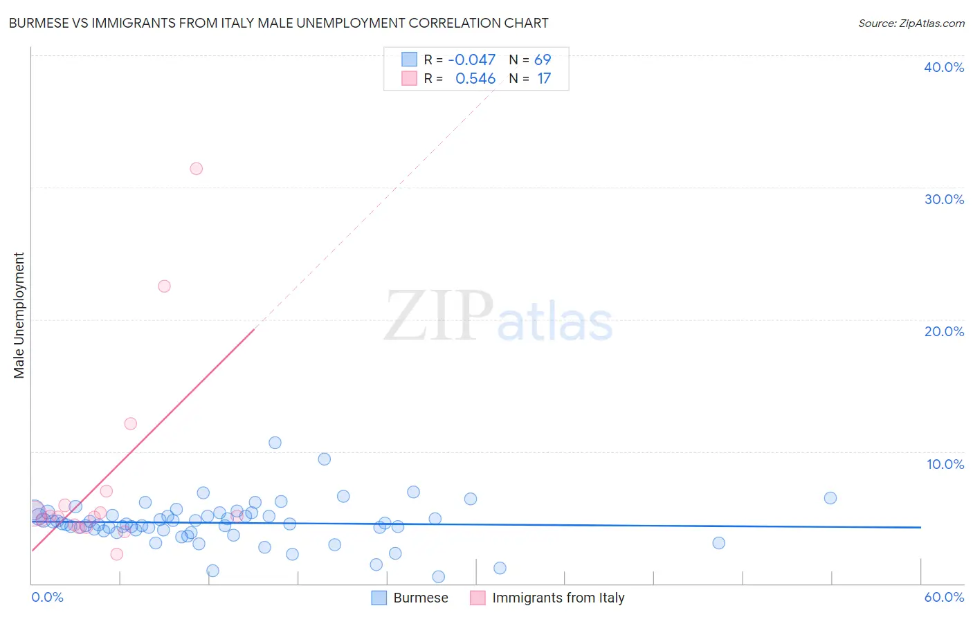 Burmese vs Immigrants from Italy Male Unemployment