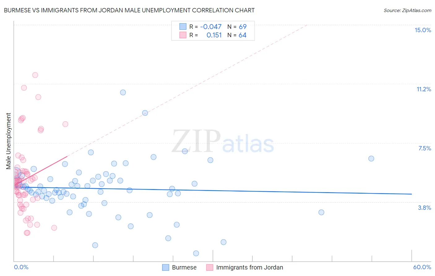 Burmese vs Immigrants from Jordan Male Unemployment